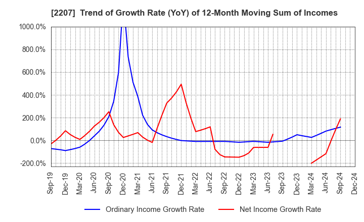 2207 Meito Sangyo Co.,Ltd.: Trend of Growth Rate (YoY) of 12-Month Moving Sum of Incomes