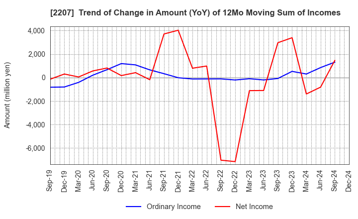 2207 Meito Sangyo Co.,Ltd.: Trend of Change in Amount (YoY) of 12Mo Moving Sum of Incomes