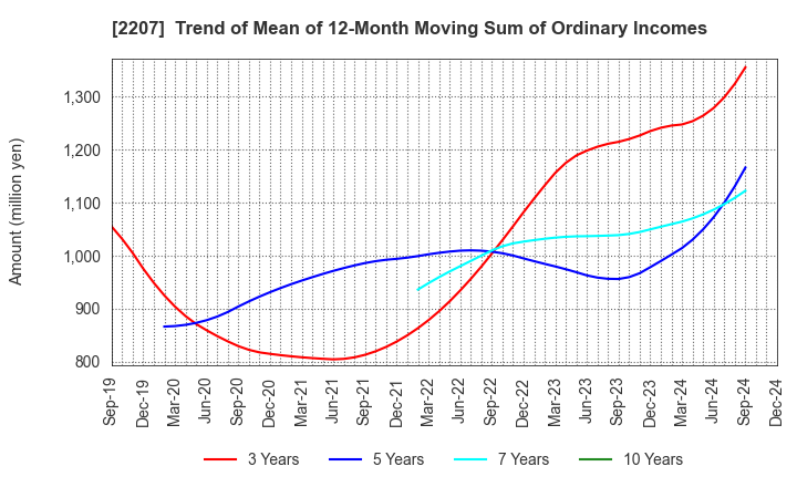 2207 Meito Sangyo Co.,Ltd.: Trend of Mean of 12-Month Moving Sum of Ordinary Incomes