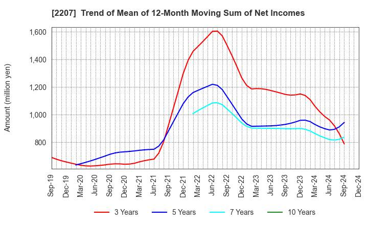 2207 Meito Sangyo Co.,Ltd.: Trend of Mean of 12-Month Moving Sum of Net Incomes