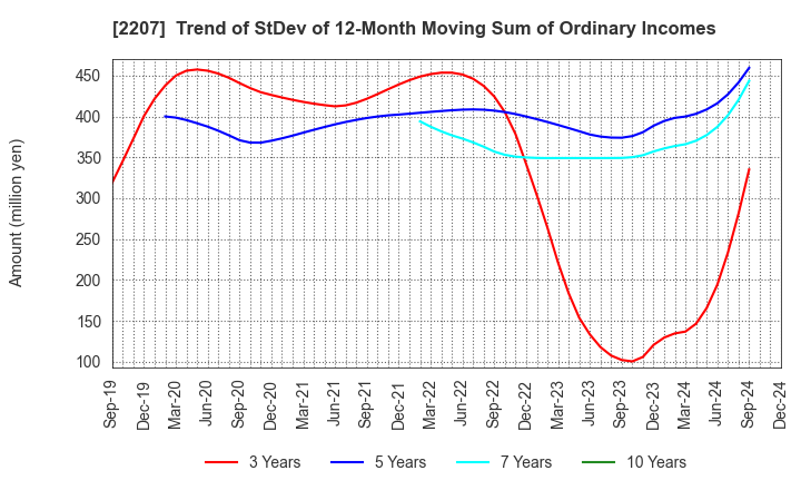 2207 Meito Sangyo Co.,Ltd.: Trend of StDev of 12-Month Moving Sum of Ordinary Incomes