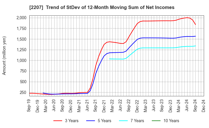 2207 Meito Sangyo Co.,Ltd.: Trend of StDev of 12-Month Moving Sum of Net Incomes