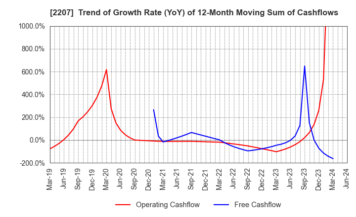 2207 Meito Sangyo Co.,Ltd.: Trend of Growth Rate (YoY) of 12-Month Moving Sum of Cashflows