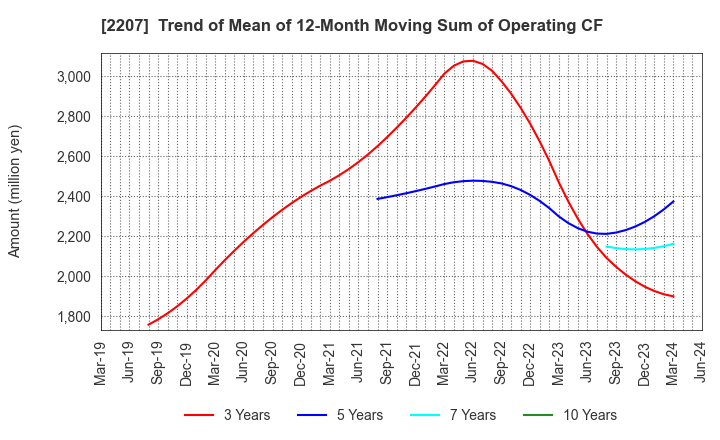 2207 Meito Sangyo Co.,Ltd.: Trend of Mean of 12-Month Moving Sum of Operating CF