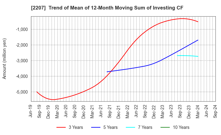 2207 Meito Sangyo Co.,Ltd.: Trend of Mean of 12-Month Moving Sum of Investing CF