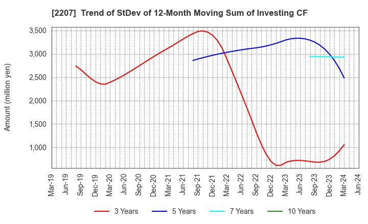 2207 Meito Sangyo Co.,Ltd.: Trend of StDev of 12-Month Moving Sum of Investing CF