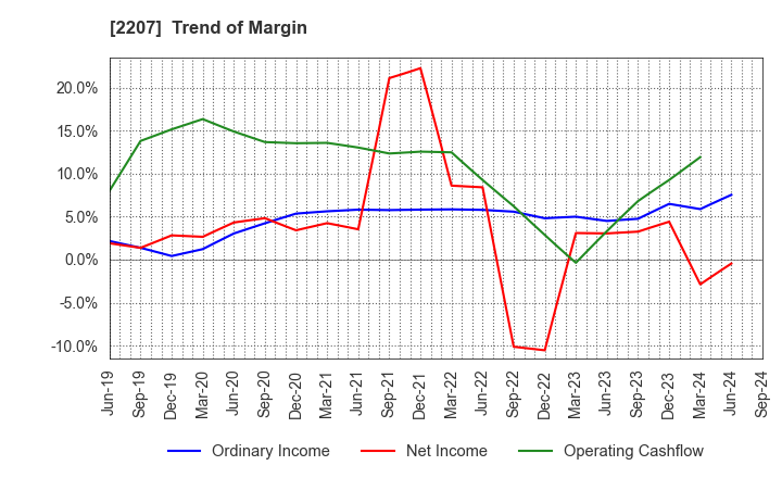 2207 Meito Sangyo Co.,Ltd.: Trend of Margin