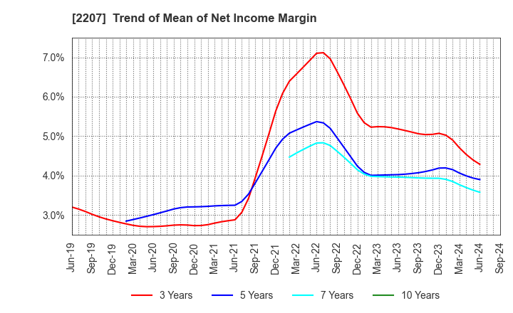 2207 Meito Sangyo Co.,Ltd.: Trend of Mean of Net Income Margin