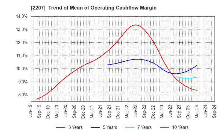 2207 Meito Sangyo Co.,Ltd.: Trend of Mean of Operating Cashflow Margin