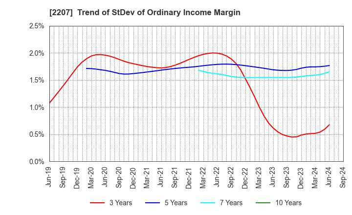 2207 Meito Sangyo Co.,Ltd.: Trend of StDev of Ordinary Income Margin