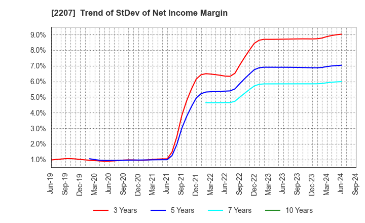 2207 Meito Sangyo Co.,Ltd.: Trend of StDev of Net Income Margin