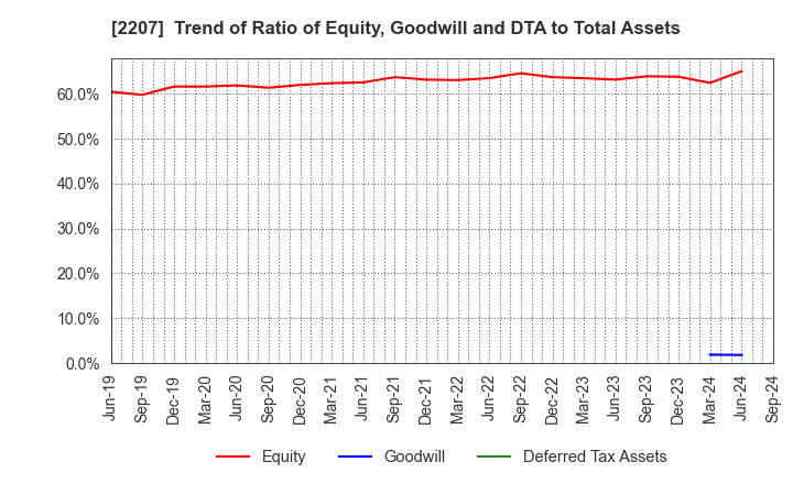 2207 Meito Sangyo Co.,Ltd.: Trend of Ratio of Equity, Goodwill and DTA to Total Assets