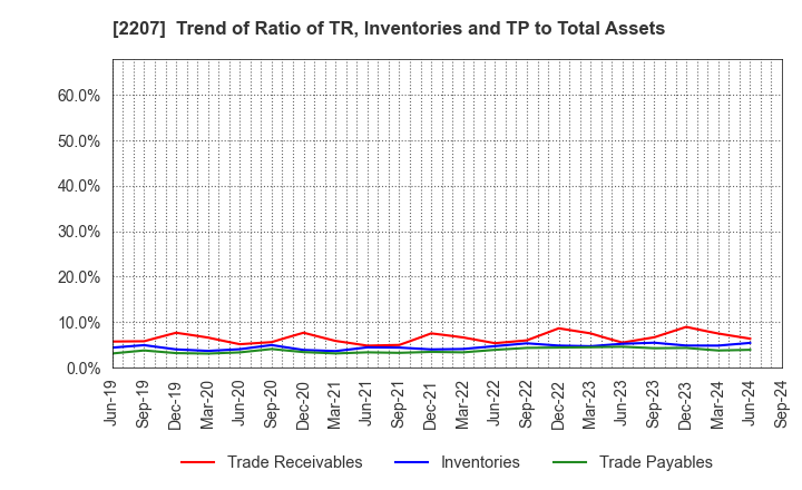 2207 Meito Sangyo Co.,Ltd.: Trend of Ratio of TR, Inventories and TP to Total Assets