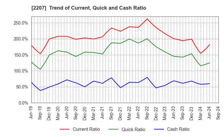 2207 Meito Sangyo Co.,Ltd.: Trend of Current, Quick and Cash Ratio