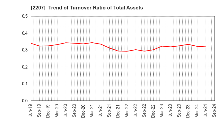 2207 Meito Sangyo Co.,Ltd.: Trend of Turnover Ratio of Total Assets