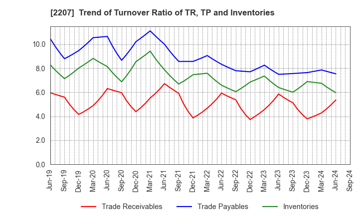 2207 Meito Sangyo Co.,Ltd.: Trend of Turnover Ratio of TR, TP and Inventories