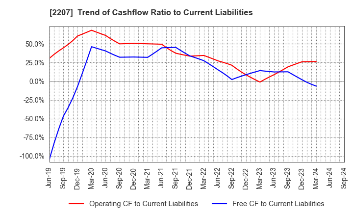 2207 Meito Sangyo Co.,Ltd.: Trend of Cashflow Ratio to Current Liabilities