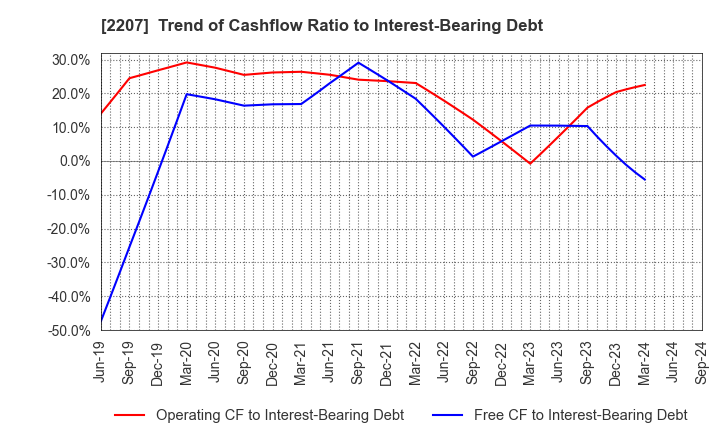 2207 Meito Sangyo Co.,Ltd.: Trend of Cashflow Ratio to Interest-Bearing Debt