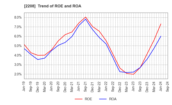 2208 BOURBON CORPORATION: Trend of ROE and ROA