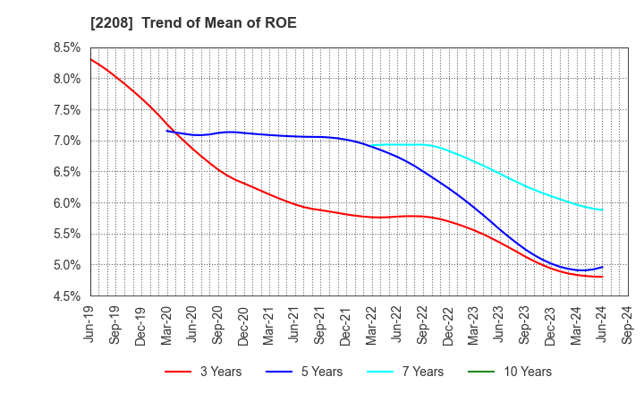 2208 BOURBON CORPORATION: Trend of Mean of ROE
