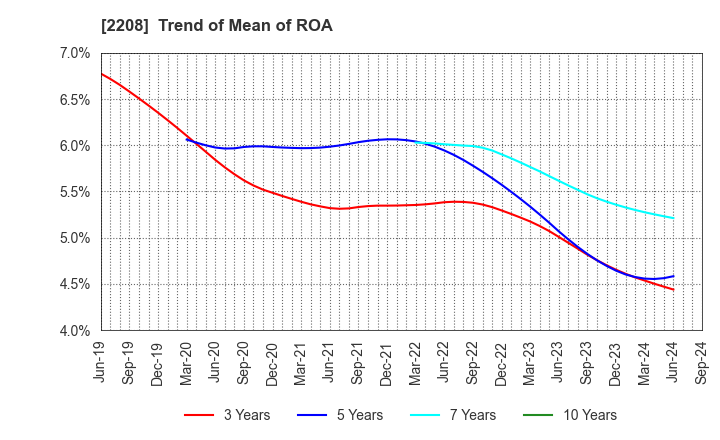 2208 BOURBON CORPORATION: Trend of Mean of ROA