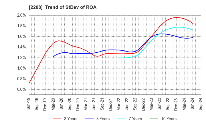 2208 BOURBON CORPORATION: Trend of StDev of ROA