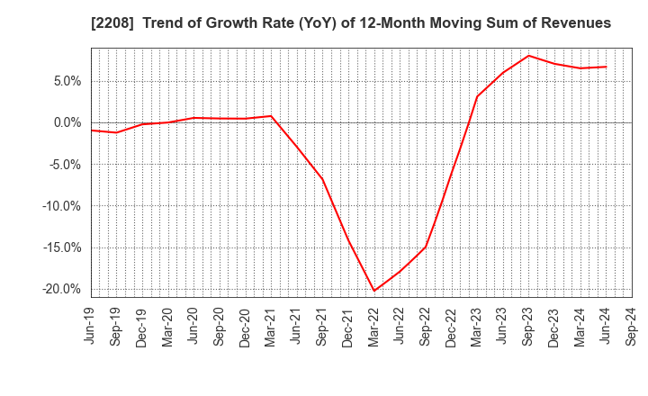 2208 BOURBON CORPORATION: Trend of Growth Rate (YoY) of 12-Month Moving Sum of Revenues