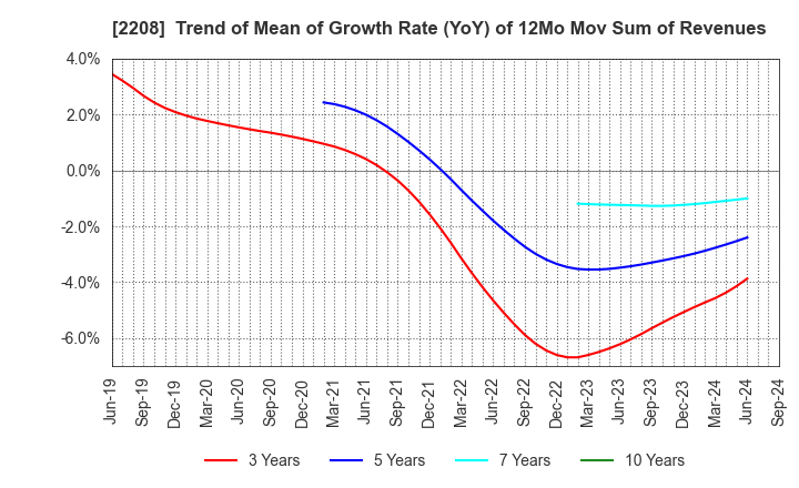 2208 BOURBON CORPORATION: Trend of Mean of Growth Rate (YoY) of 12Mo Mov Sum of Revenues