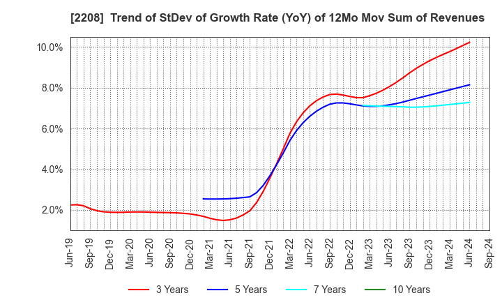 2208 BOURBON CORPORATION: Trend of StDev of Growth Rate (YoY) of 12Mo Mov Sum of Revenues