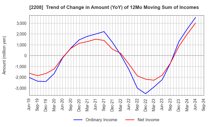 2208 BOURBON CORPORATION: Trend of Change in Amount (YoY) of 12Mo Moving Sum of Incomes
