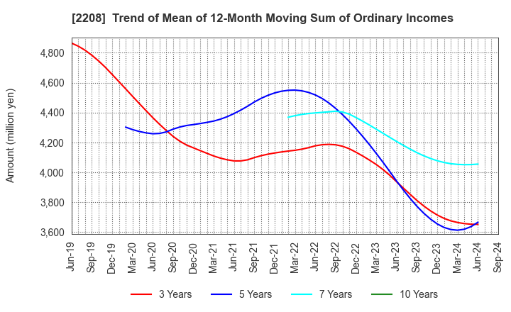 2208 BOURBON CORPORATION: Trend of Mean of 12-Month Moving Sum of Ordinary Incomes