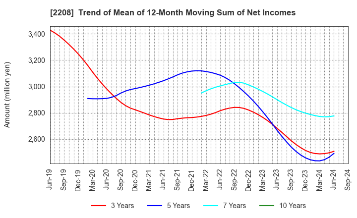 2208 BOURBON CORPORATION: Trend of Mean of 12-Month Moving Sum of Net Incomes