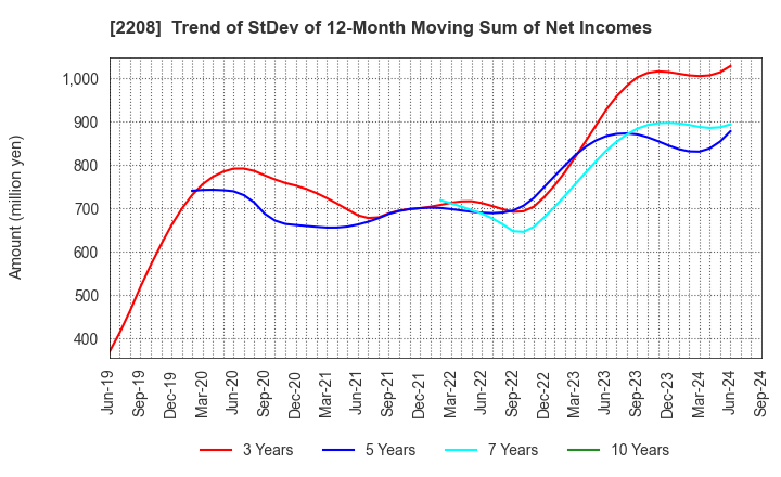 2208 BOURBON CORPORATION: Trend of StDev of 12-Month Moving Sum of Net Incomes