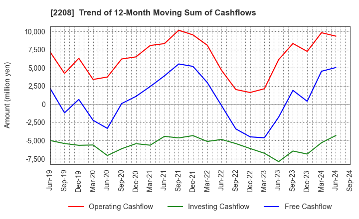 2208 BOURBON CORPORATION: Trend of 12-Month Moving Sum of Cashflows