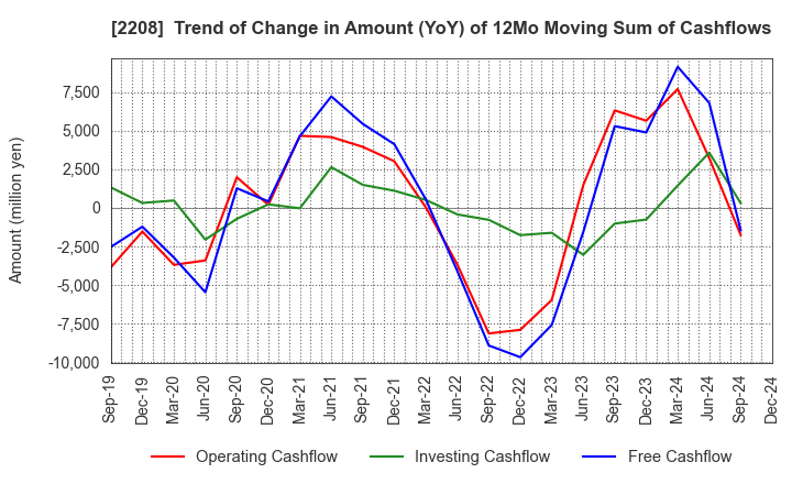 2208 BOURBON CORPORATION: Trend of Change in Amount (YoY) of 12Mo Moving Sum of Cashflows