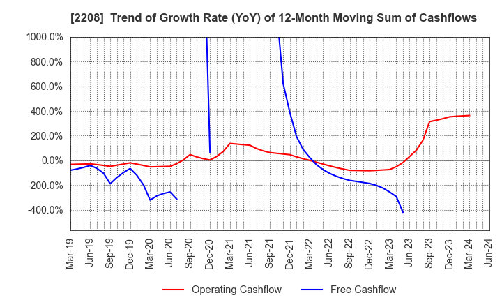 2208 BOURBON CORPORATION: Trend of Growth Rate (YoY) of 12-Month Moving Sum of Cashflows