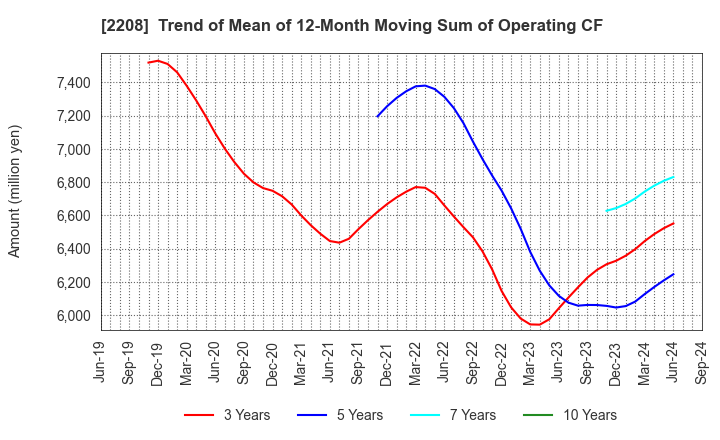 2208 BOURBON CORPORATION: Trend of Mean of 12-Month Moving Sum of Operating CF