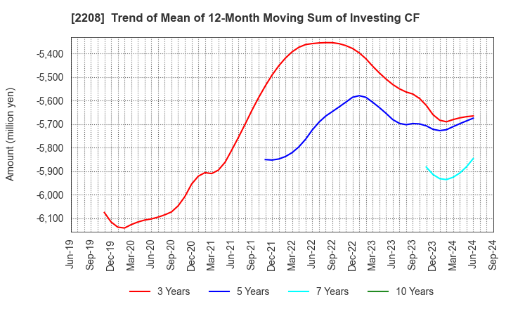 2208 BOURBON CORPORATION: Trend of Mean of 12-Month Moving Sum of Investing CF