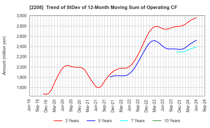 2208 BOURBON CORPORATION: Trend of StDev of 12-Month Moving Sum of Operating CF