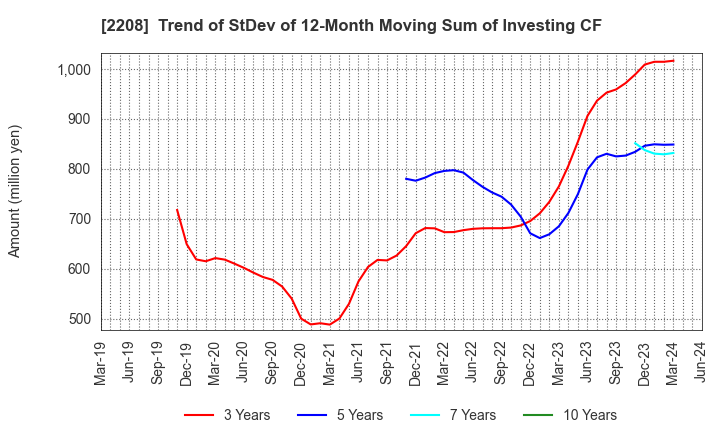 2208 BOURBON CORPORATION: Trend of StDev of 12-Month Moving Sum of Investing CF