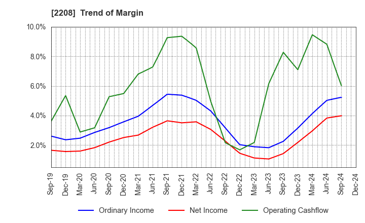 2208 BOURBON CORPORATION: Trend of Margin