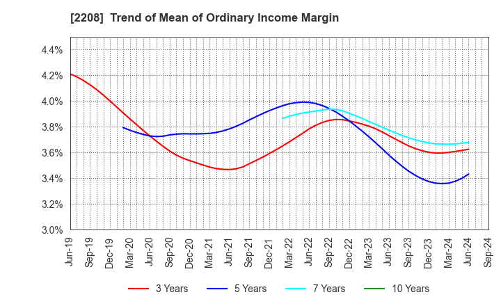 2208 BOURBON CORPORATION: Trend of Mean of Ordinary Income Margin