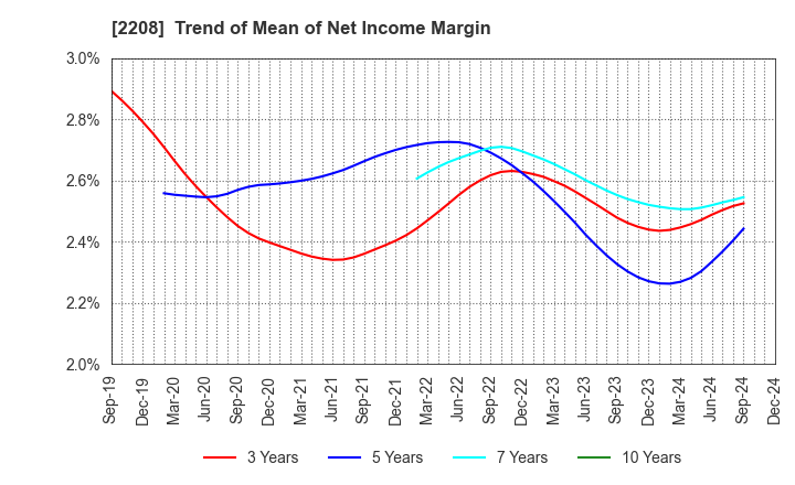 2208 BOURBON CORPORATION: Trend of Mean of Net Income Margin