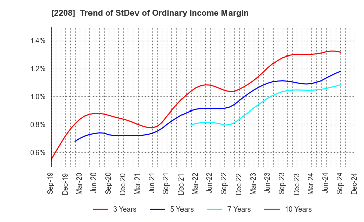 2208 BOURBON CORPORATION: Trend of StDev of Ordinary Income Margin