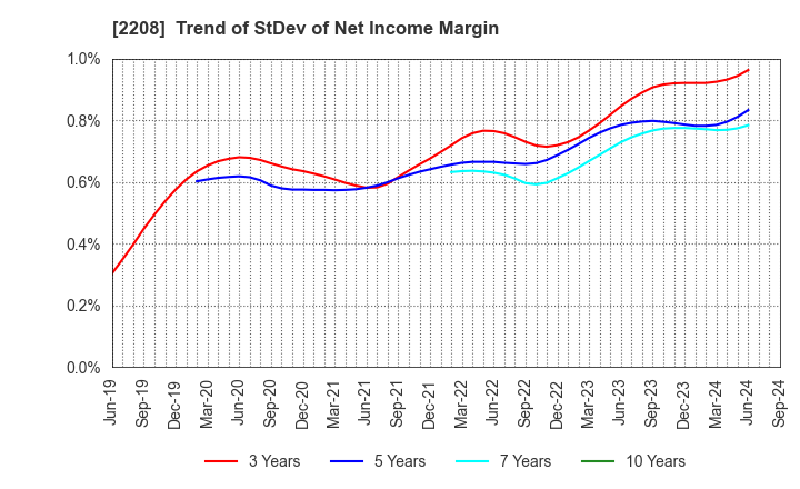 2208 BOURBON CORPORATION: Trend of StDev of Net Income Margin