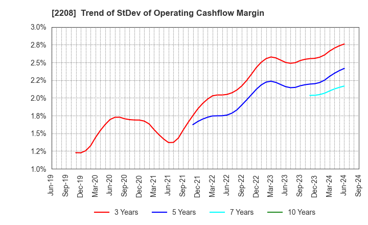 2208 BOURBON CORPORATION: Trend of StDev of Operating Cashflow Margin