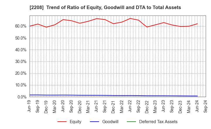 2208 BOURBON CORPORATION: Trend of Ratio of Equity, Goodwill and DTA to Total Assets