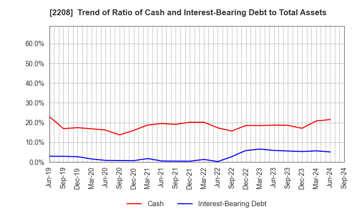 2208 BOURBON CORPORATION: Trend of Ratio of Cash and Interest-Bearing Debt to Total Assets