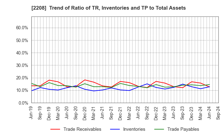 2208 BOURBON CORPORATION: Trend of Ratio of TR, Inventories and TP to Total Assets