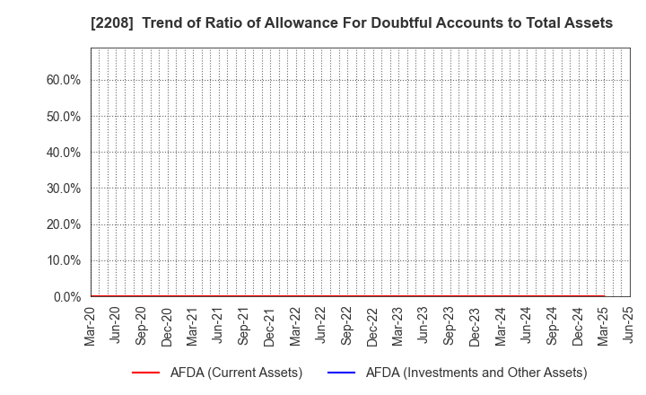 2208 BOURBON CORPORATION: Trend of Ratio of Allowance For Doubtful Accounts to Total Assets